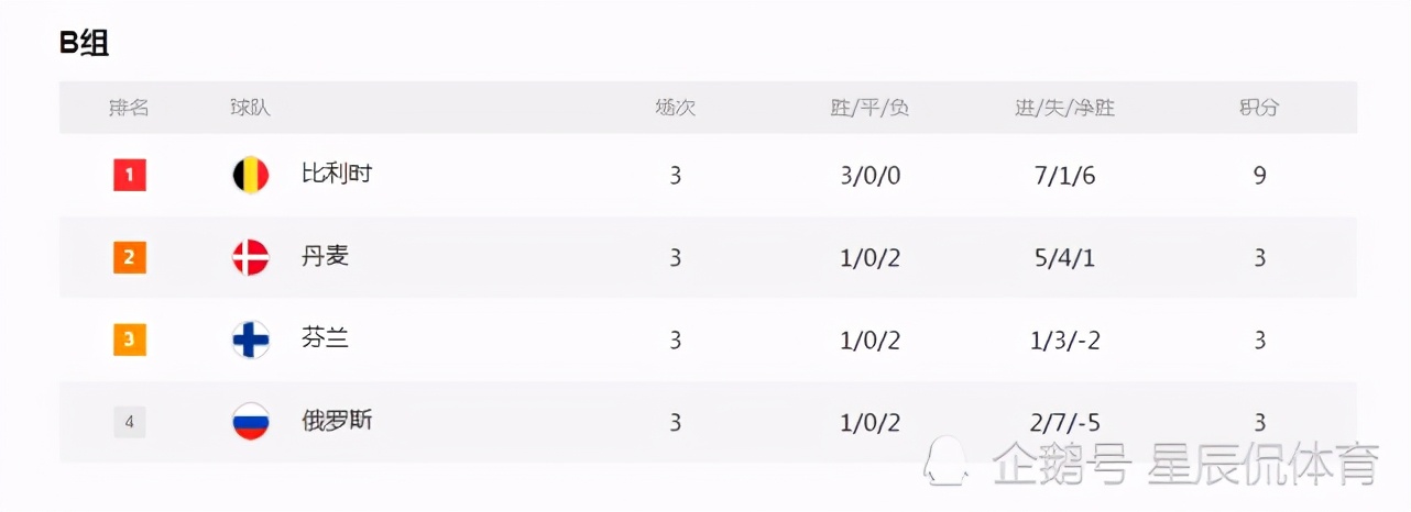丹麦背水一战俄罗斯力争赢球出线,疯狂欧洲杯比分