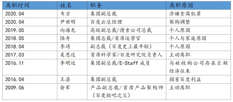 16个百度才比上一个阿里、腾讯，李彦宏错过一个时代|艾问人物