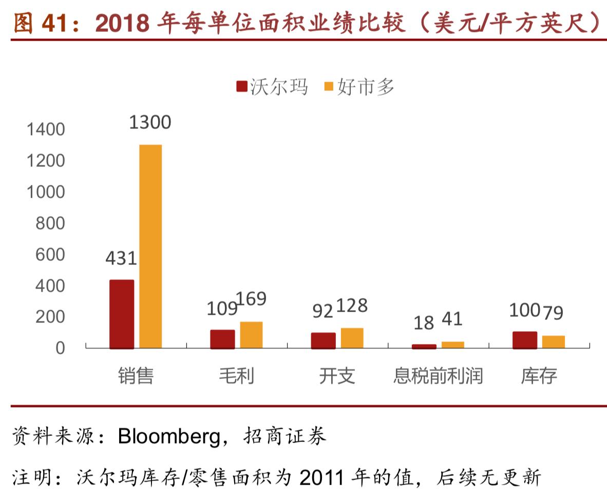 costco商业模式深度解析,costco商业模式可以运用到网上吗