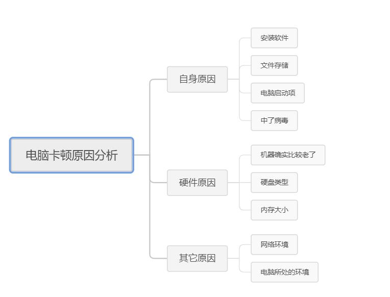 电脑怎么越用越卡,电脑越用越卡怎么办win7