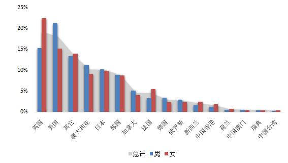 2019留学热点免费,2019年留学热门国家
