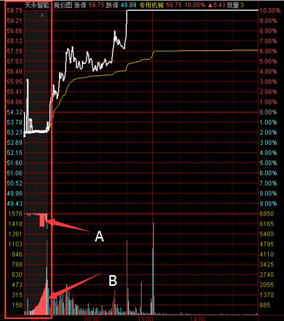 如何看集合竞价抢筹,如何看集合竞价图视频教学