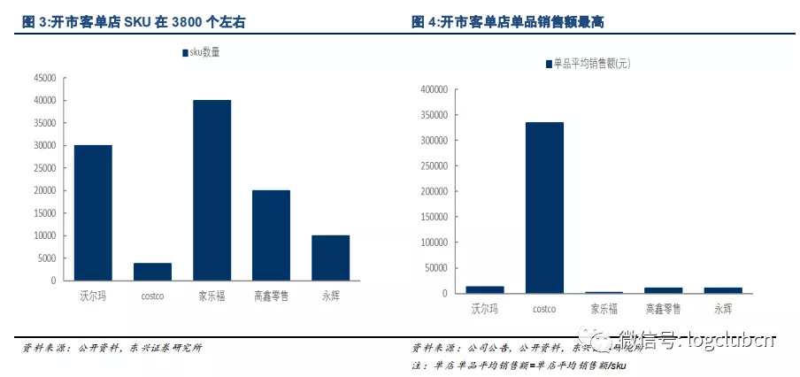 COSTCO新经营模式能否适用中国新零售市场？