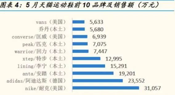 2019最新阿里运动鞋服数据解读：近12个月销售额突破547亿元