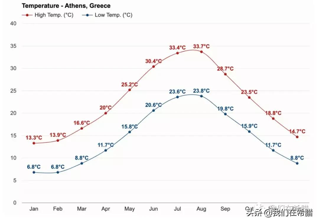 希腊取暖方式有哪些,希腊过冬