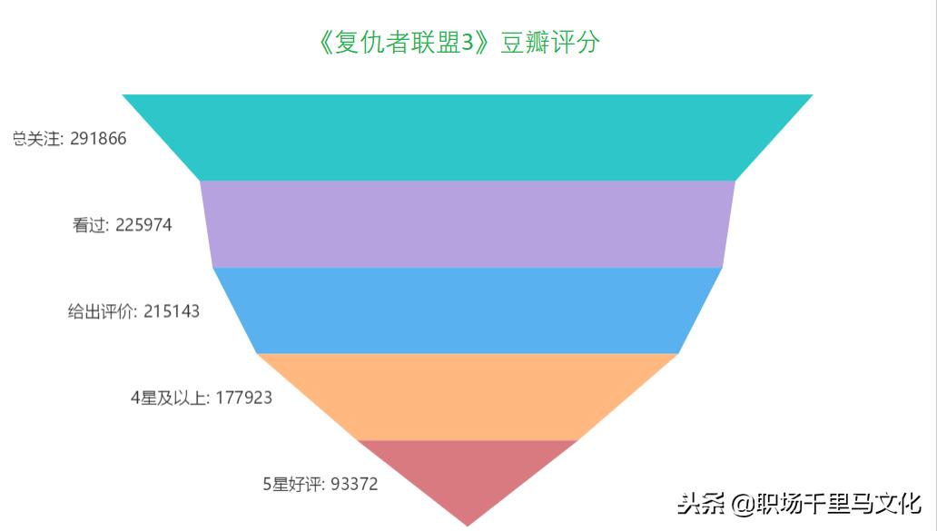职场利用excel图表分析视频,用图表说话职场人士必备图表工具