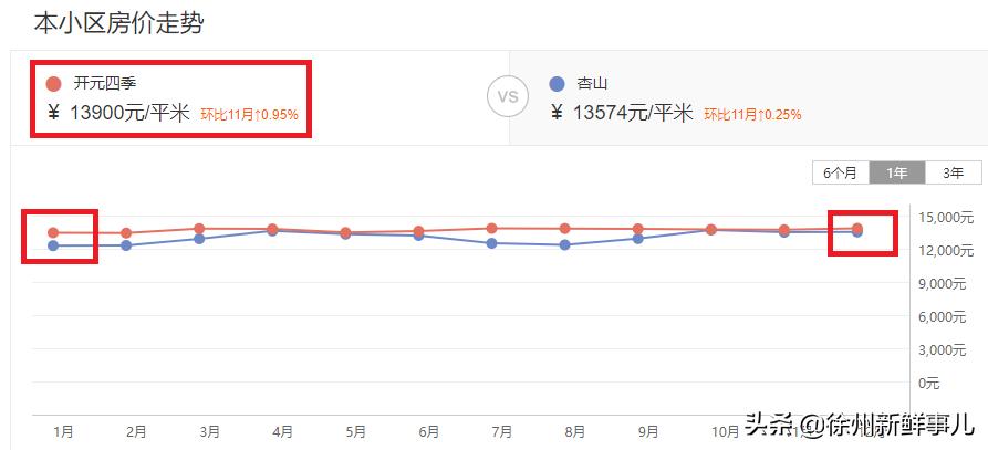 徐州学区房价格一般是多少,徐州未来5年学区房