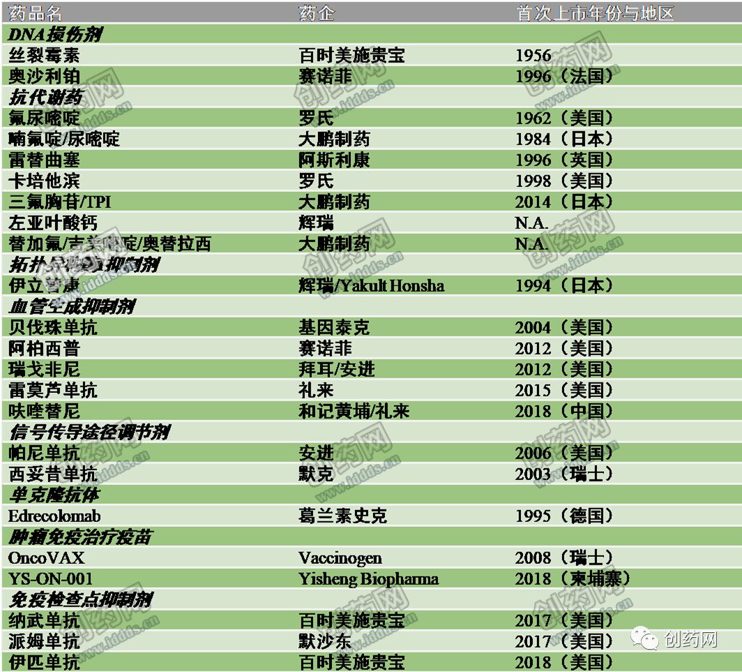 结直肠癌免疫治疗药物,结直肠癌化疗药物与方案