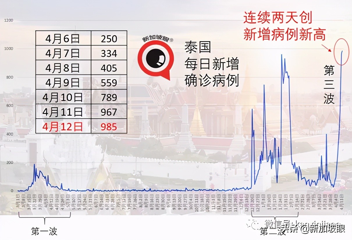 夜店女公关病毒一传百！泰国泼水节恐加重疫情