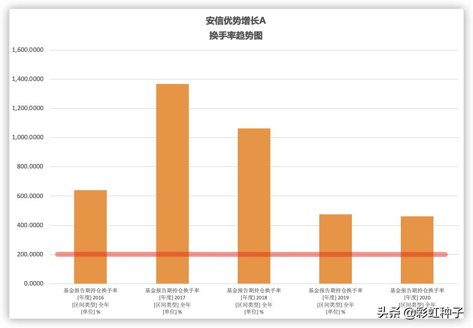 NO.550｜安信基金聂世林-安信均衡成长，值不值得买？