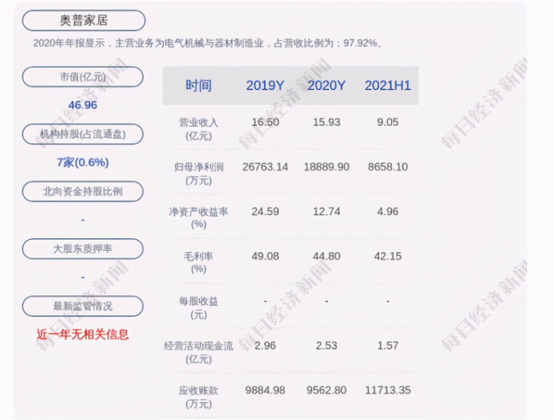 奥普家居财报,奥普家居2023年业绩