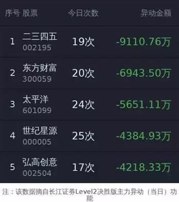 level2看主力资金分析,level2提示主力建仓信号