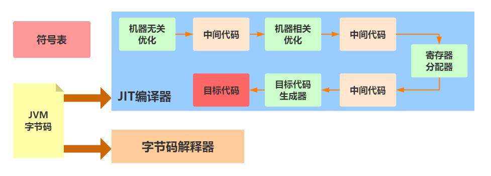 jvm执行引擎是什么,jvm编译指令优化问题