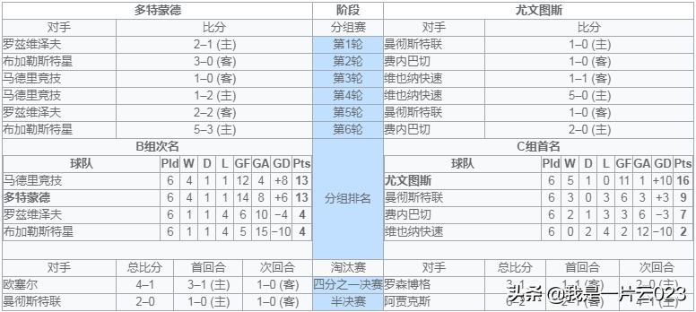 首次杀入欧冠正赛就夺冠,多特夺过几次欧冠冠军