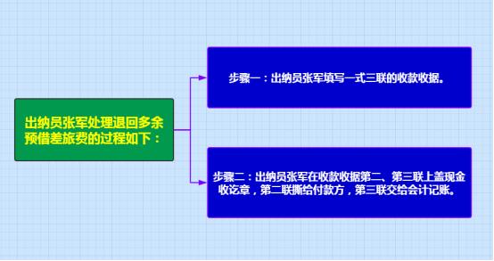 30岁出纳新手入门流程,出纳工作小技巧大全