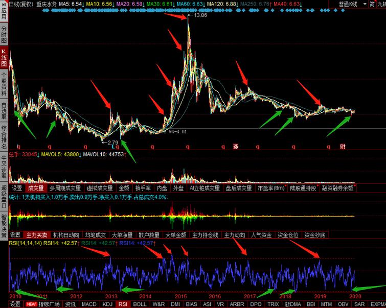 rsi指标最佳卖出方法,股票入门基础知识rsi是怎样计算