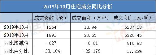 #淮南楼市#10月住宅成交1264套！月销冠田区世茂公园城市