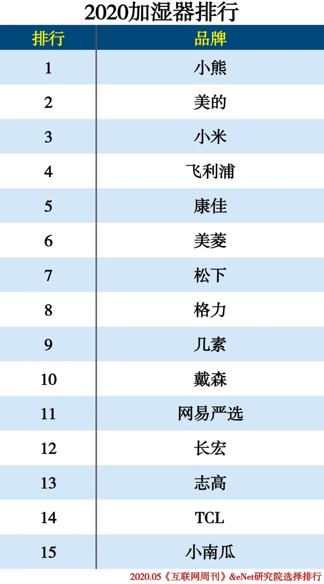 2020-2021年家电排行榜,家电排行榜2020前十名