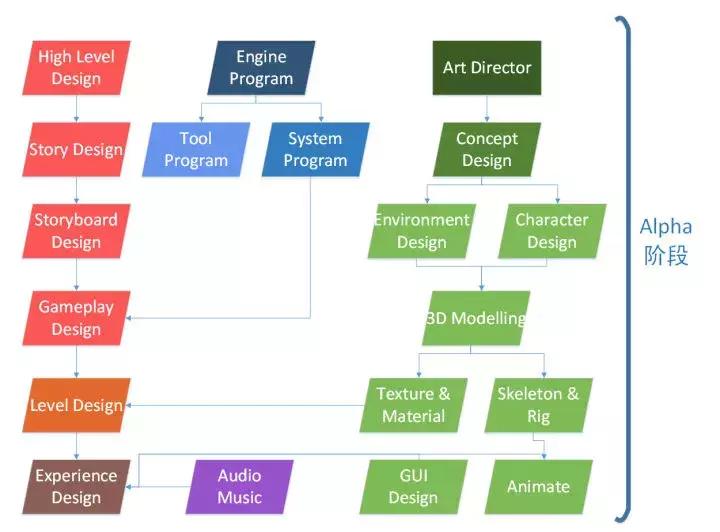 一个游戏是如何开发出来的,新游戏开发流程