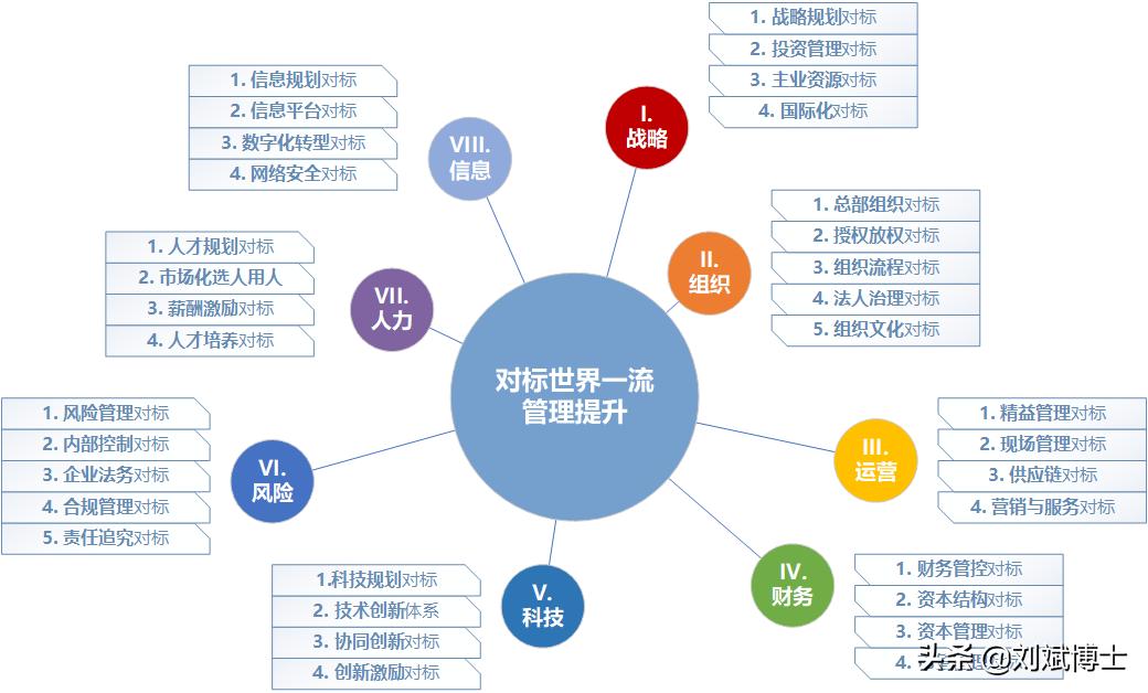 对标世界一流管理提升行动，8大方面，34个工作模块总览