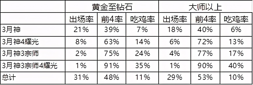 云顶之弈s10吃鸡率阵容排行,云顶之弈10.14吃鸡top榜