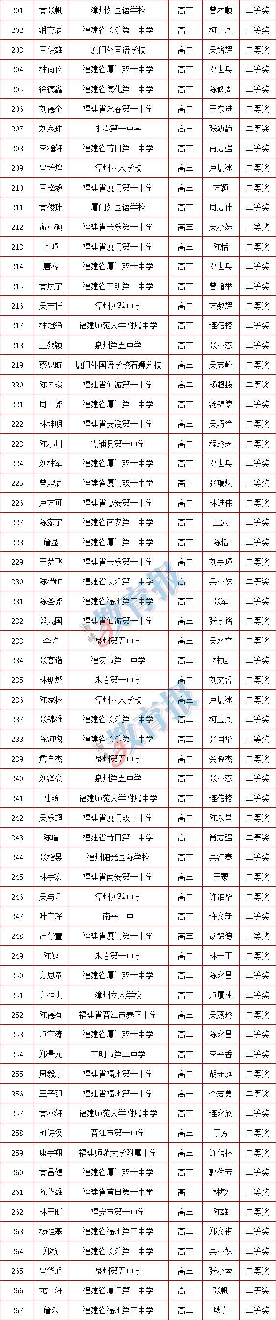 福建数学奥赛获奖名单,福建奥赛