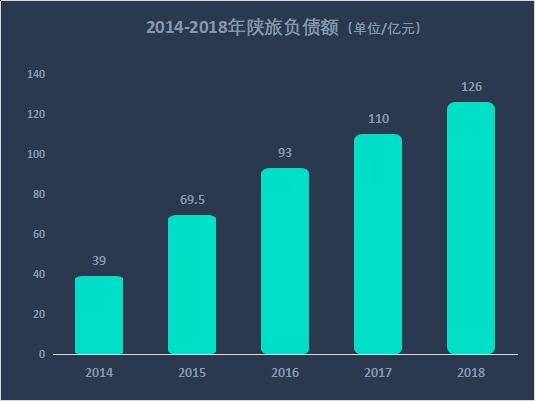 陕旅负债,负债收购
