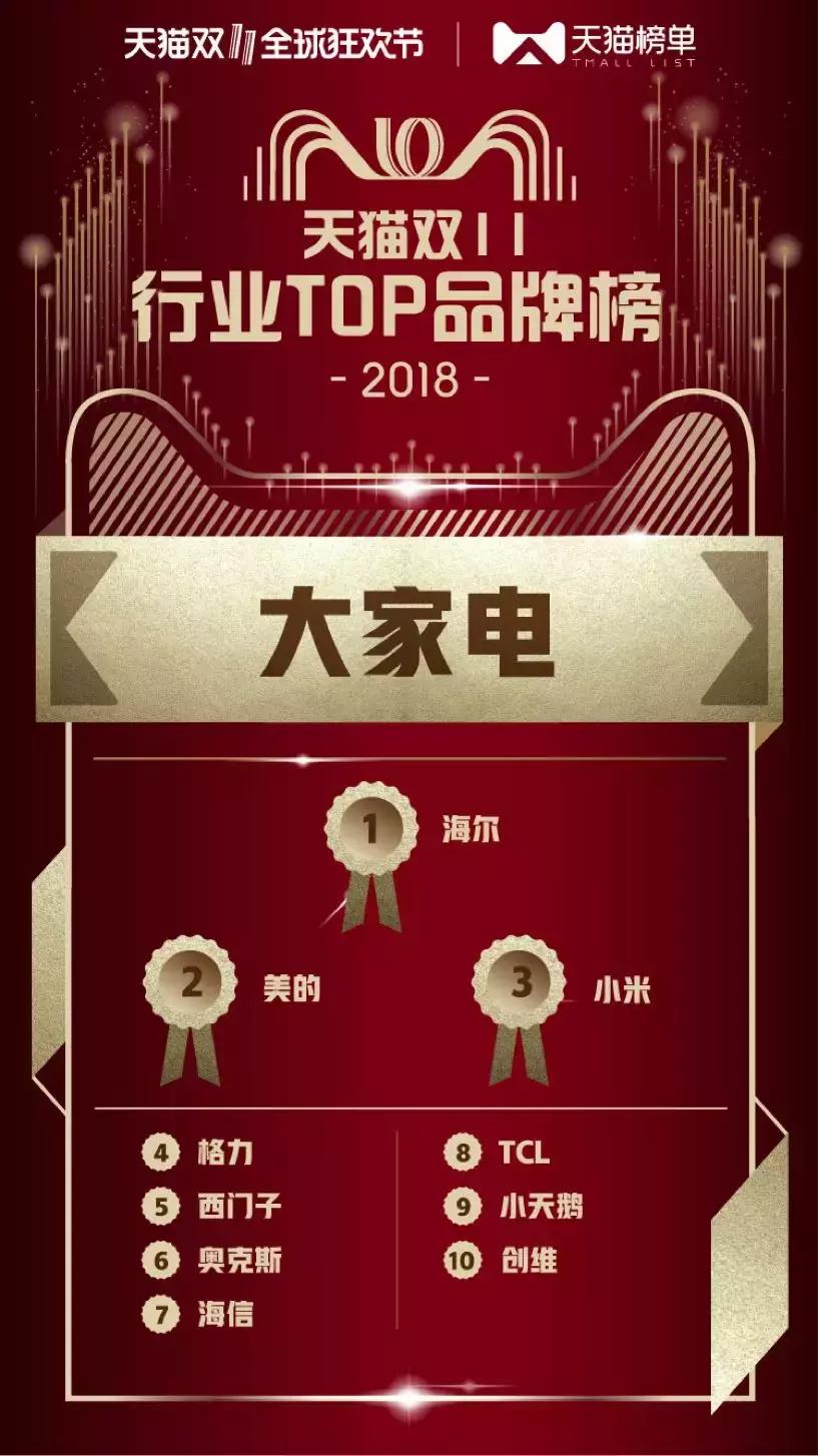 2018天猫双11商业,2018天猫双十一品牌销售额排名