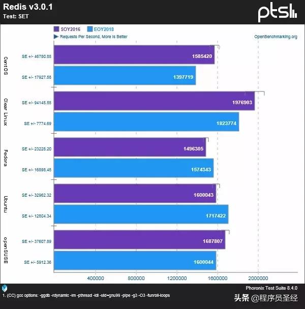 五款主流Linux发行版性能对比，不求最强但求稳