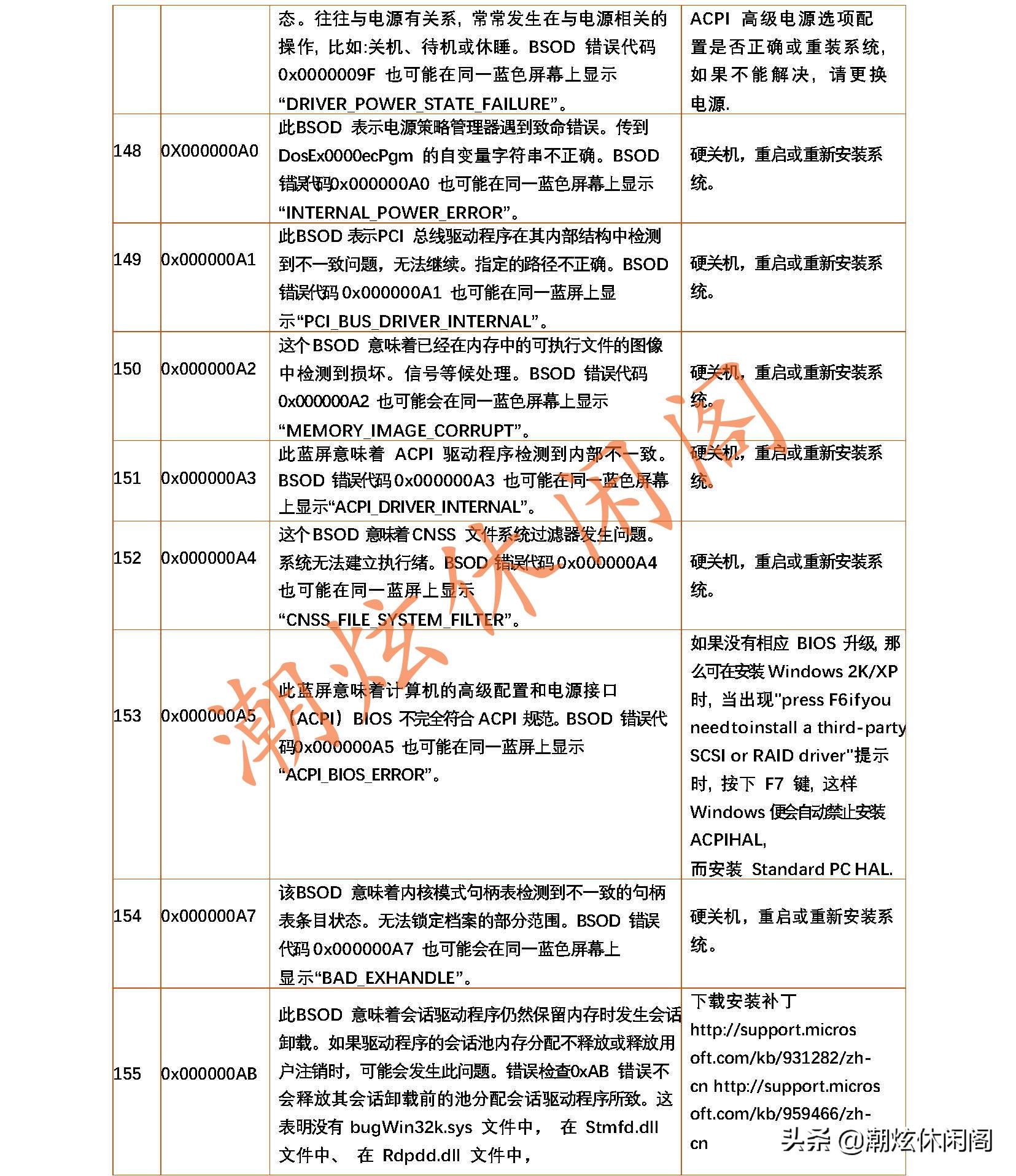 最全的Windows系统蓝屏死机代码的含义及解决方案