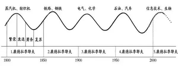 人生发财靠康波周期论真的靠谱吗,人生发财靠自己