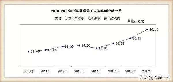 化工企业薪资为啥这么高,化工行业工资最高的企业