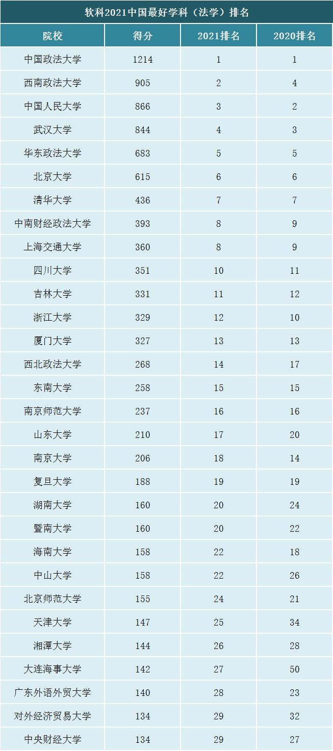 法学学科最新排名，五院四系分化严重，吉大、西北政法未进前十
