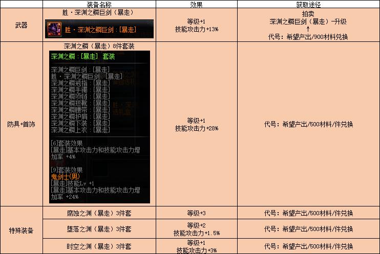 dnf红眼加强2017,dnf红眼更新后抗性变低了