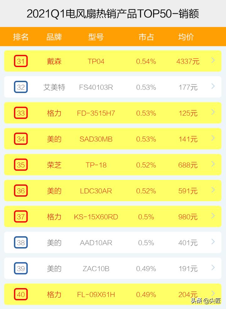 老牌电风扇什么牌子最好,2020电风扇排行榜推荐