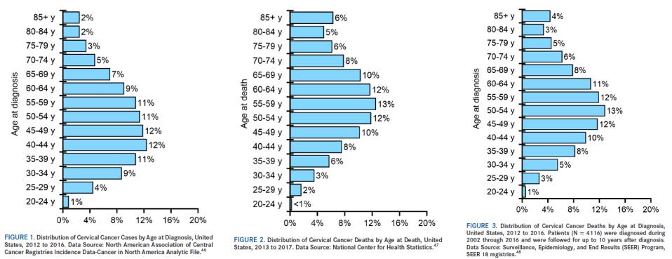 普通风险人群的宫颈癌筛查：美国癌症协会2020年指南更新