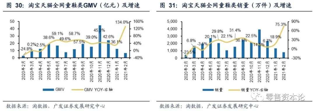 2月纺服持续高速增长,细分行业整体GMV,谁会增幅居前?