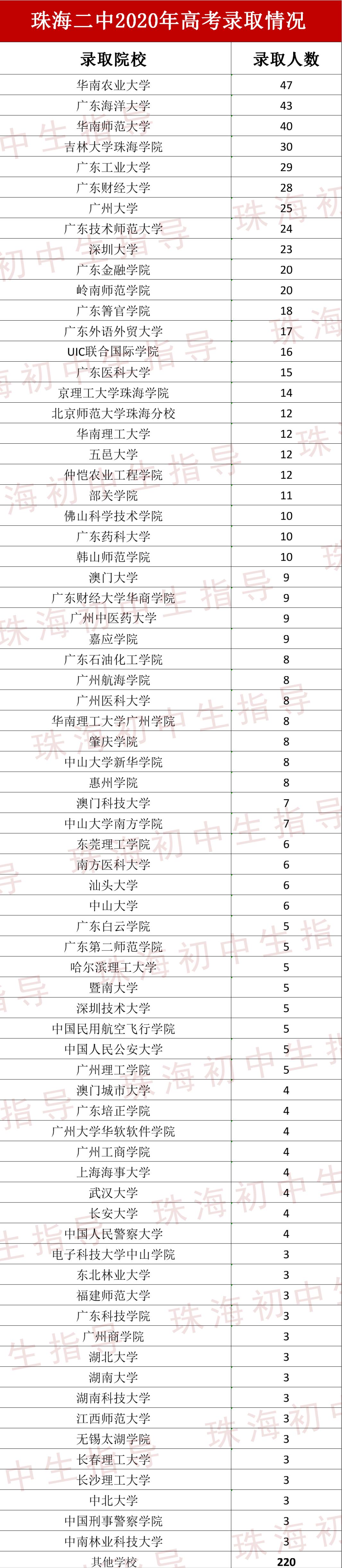 珠海二中最好的学校,珠海二中学校排名