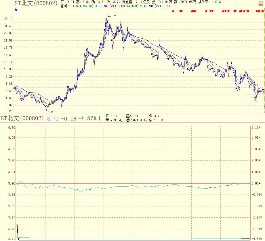 9800多人围观，仅1人报名，ST北文，流拍跌停