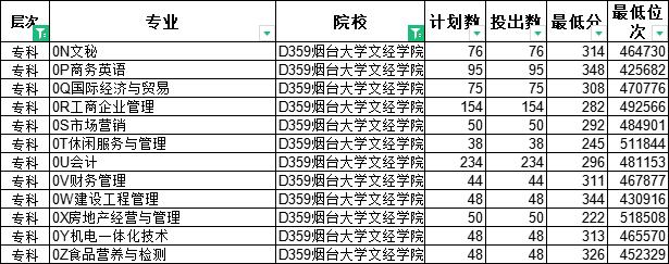 山东十大专科学校排名最好的专业,山东专科排名纯专科