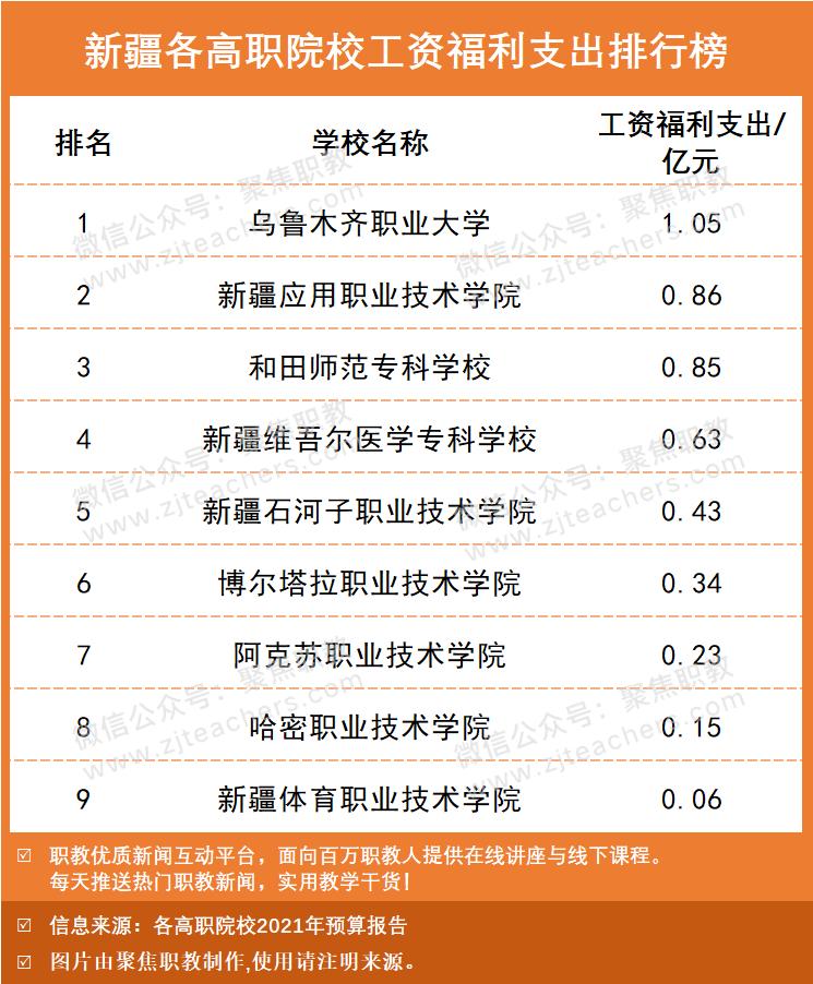 本专科工资排行榜最新,高职院校工资福利与学费比例