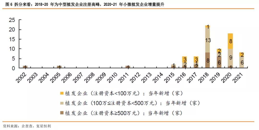 星盘研究4.0,健康植发行业发展趋势