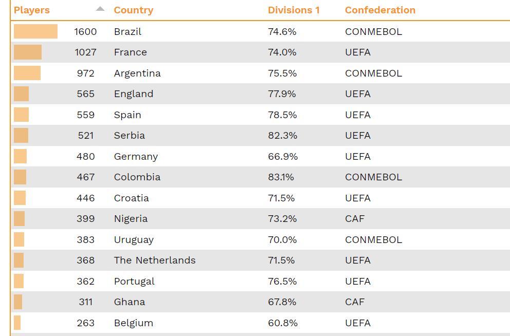 日本海外球员161人，近80%在活跃在顶级联赛，中国有多少？