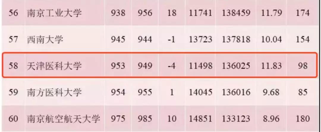 天津医科大学，低调的王者