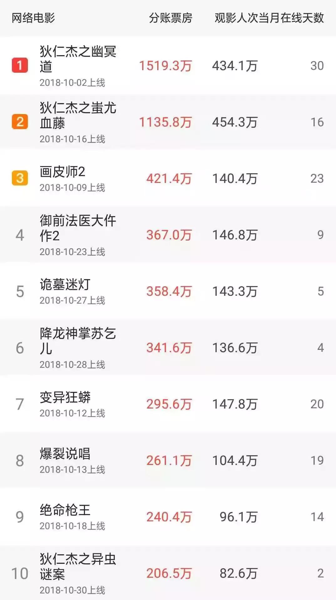 “拜《毒液》所赐”，内地影市终破10亿，11家影院单周破百万