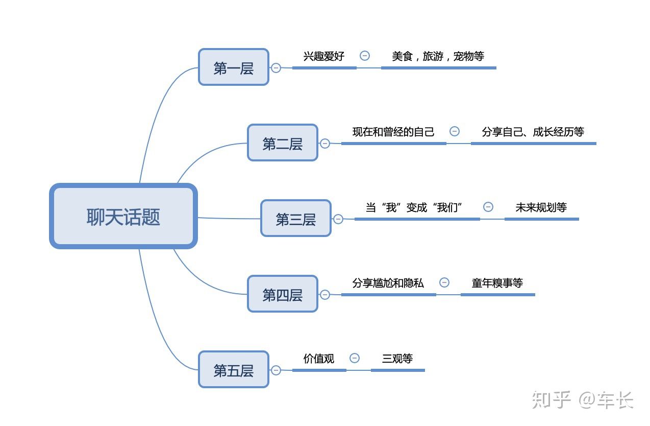 感觉和相亲对象聊天聊不下去,怎么和相亲对象聊下去