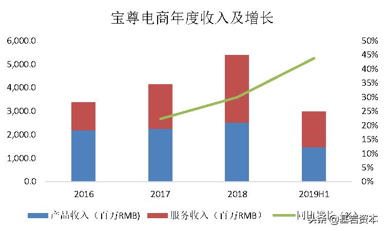 宝尊电商2020数据,宝尊电商的趋势图