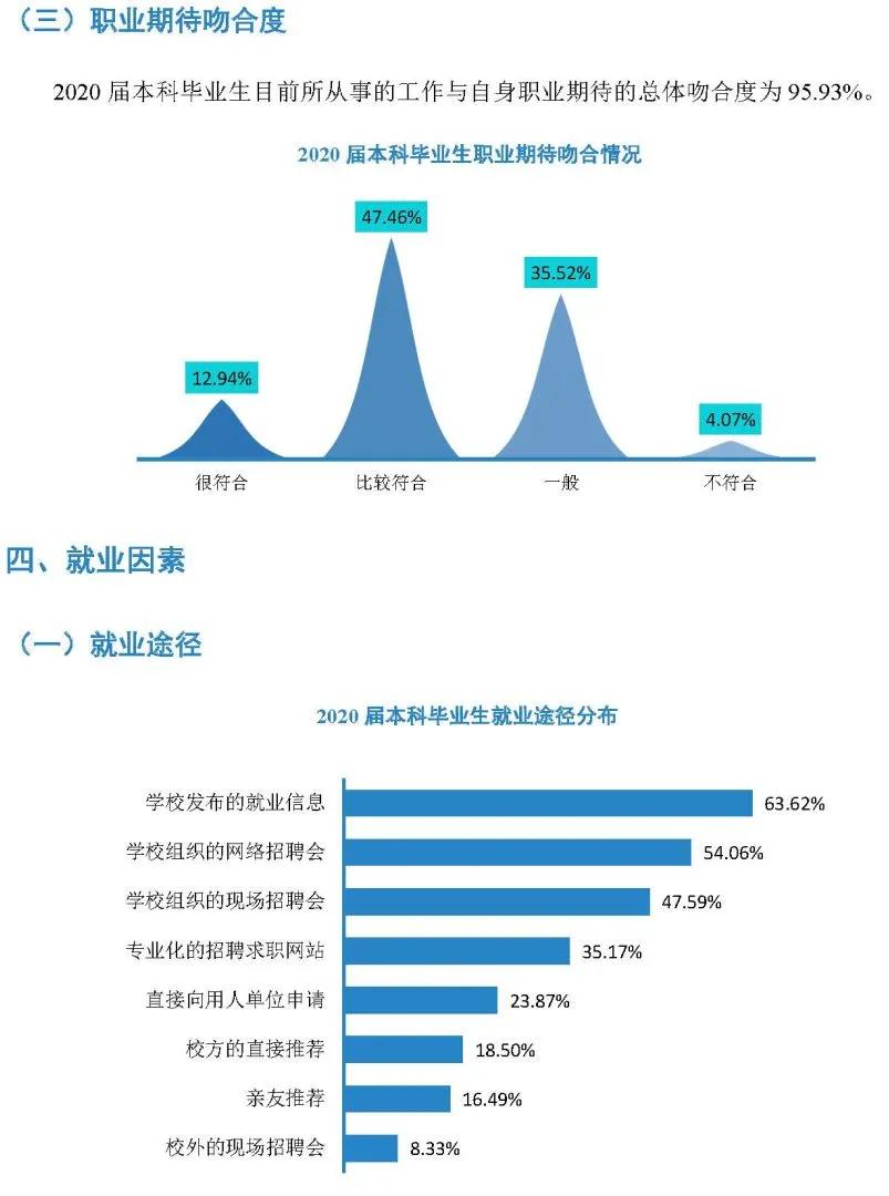 南昌大学2020届毕业生就业质量报告