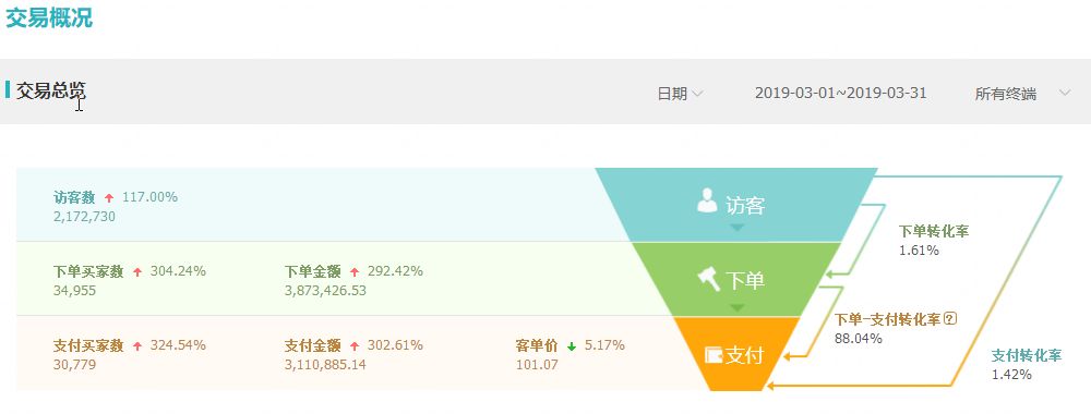 淘宝开店瓶颈期,淘宝老店运营方法和技巧