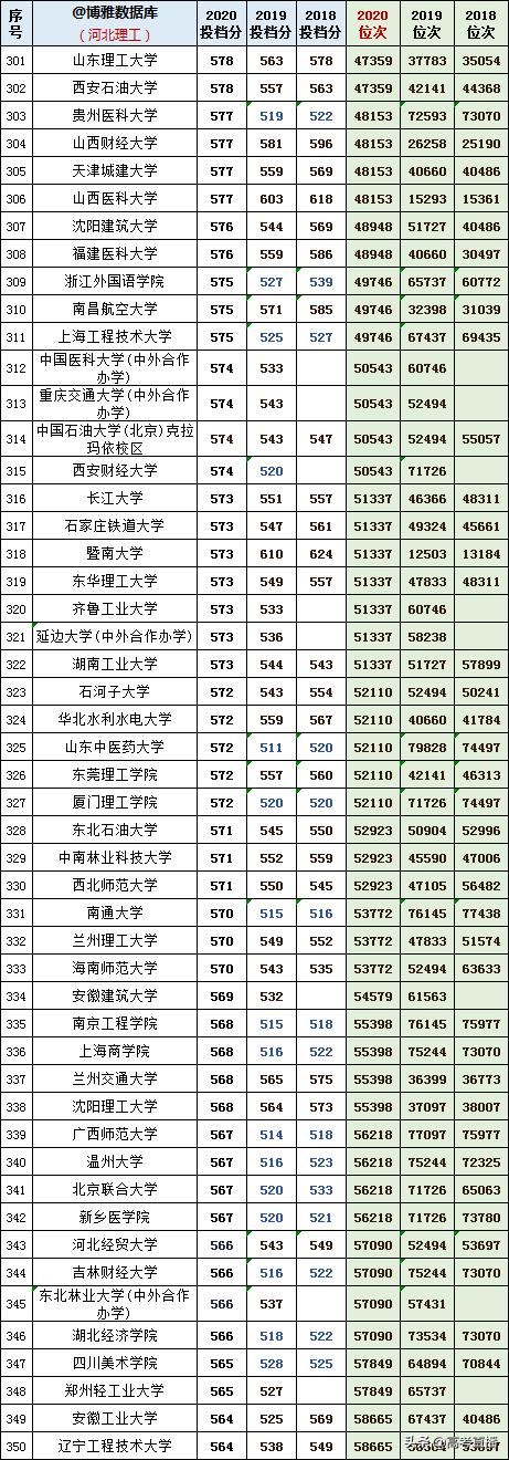 2020-2022年各高校投档分及位次表,各省投档线前十名大学